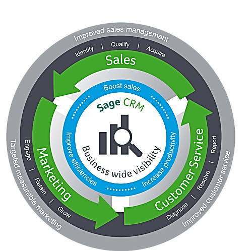 Sage crm cloud Image